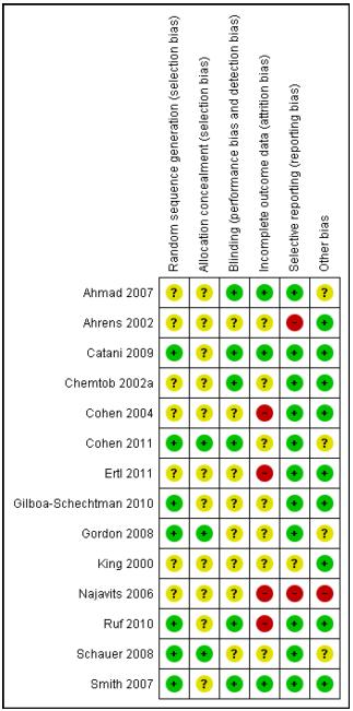 Cochrane review om psykologisk behandling vid PTSD Studierna hade flera brister vad gäller