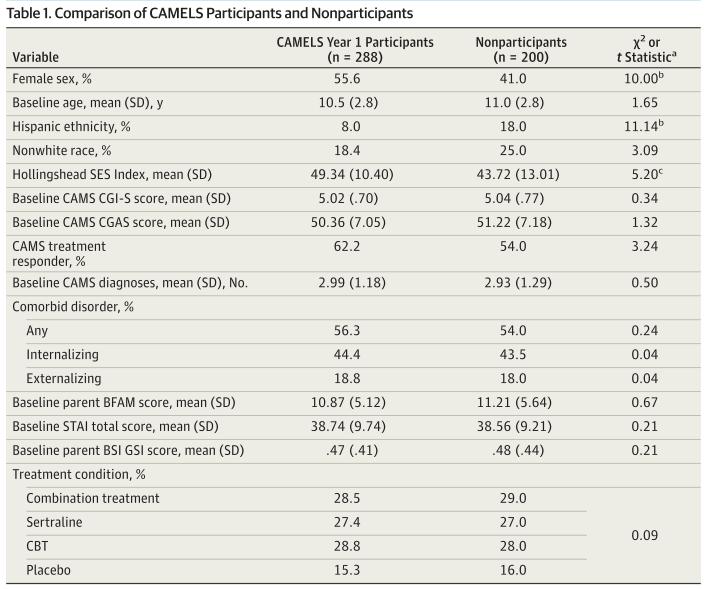 CAMELS Deltagare vs icke-deltagare Kön / =55/41% b Färre Hispanics = 8/18 b Fler hög SES = 49.3/43.7 b Ingen skillnad i Responder: 62/54%, n.s. Ingen skillnad mellan olika CAMS randomisering b =p <.