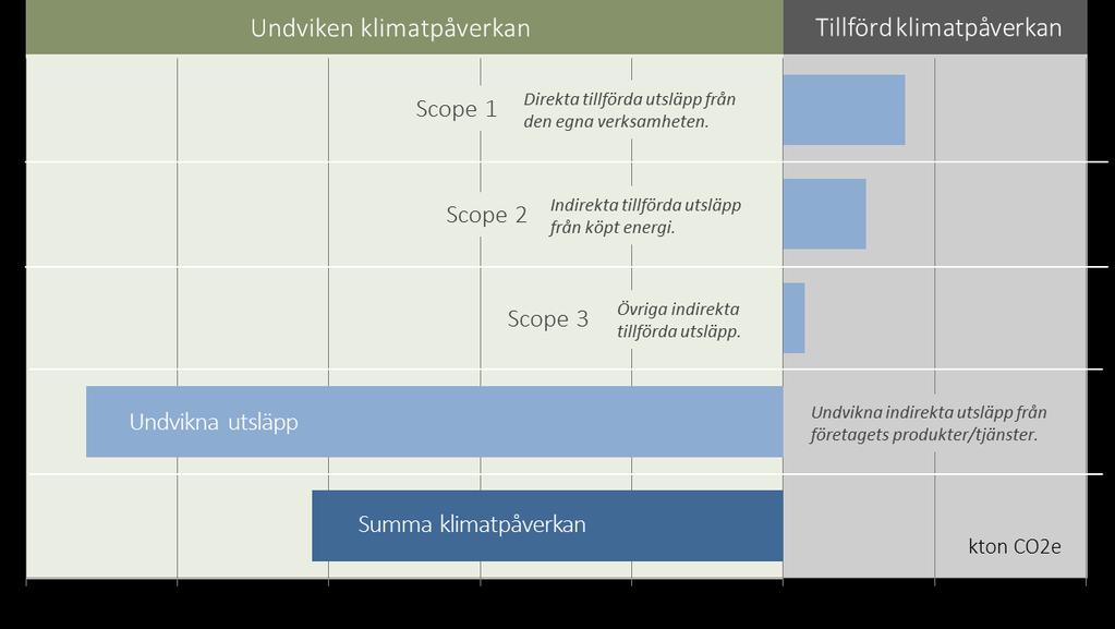 Klimatbokslutet presenterat enligt Greenhouse gas protocol Greenhouse gas protocol (GHG-protokollet) föreskriver att resultaten bör presenteras i tre grupper, scope 1-3.