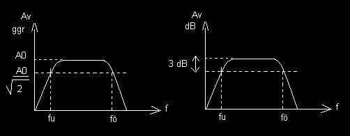 .3 Gränsfrekvenser En förstärkares gränsfrekvens definieras enligt figur nedan.