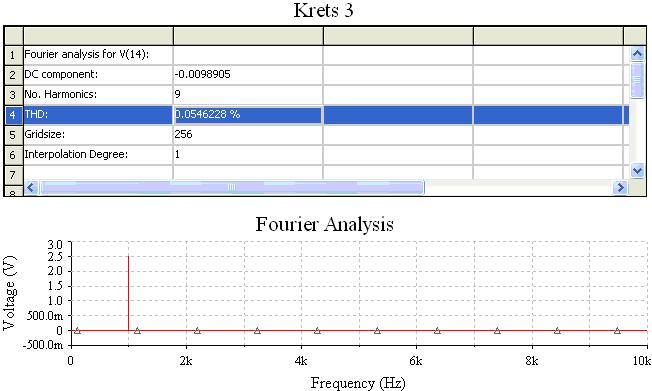 Figur 31: Fouriers analys för likvärdig krets THD- värden för krets 3 är ca 0,054 %.