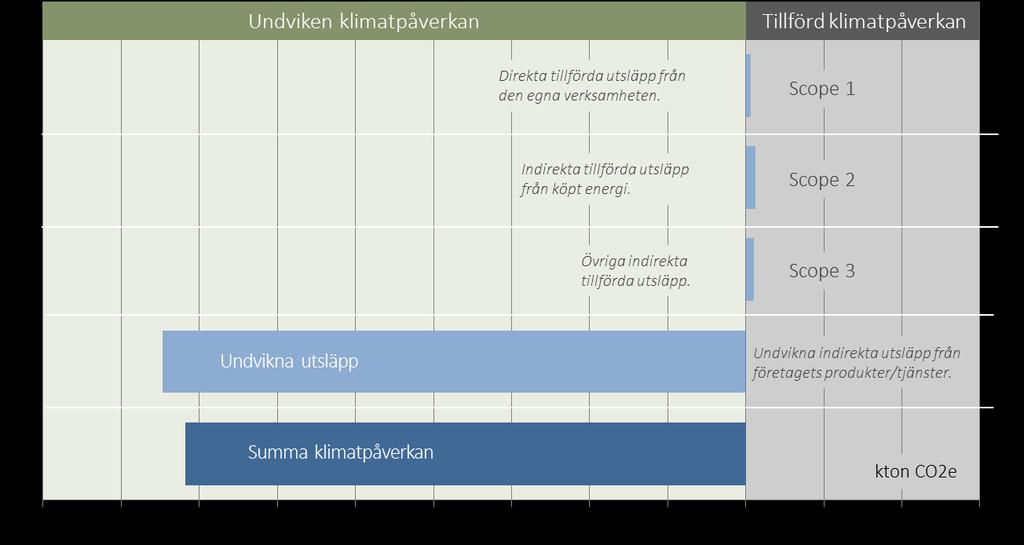 Klimatbokslutet presenterat enligt Greenhouse gas protocol Greenhouse gas protocol (GHG-protokollet) föreskriver att resultaten bör presenteras i tre grupper, scope 1-3.