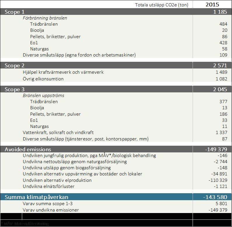 Tabell 3.