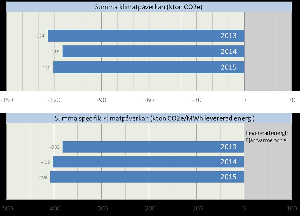 Figur 5. Övre figuren: Summa klimatpåverkan från Uddevalla Energi för år 2013, 2014 och 2015.