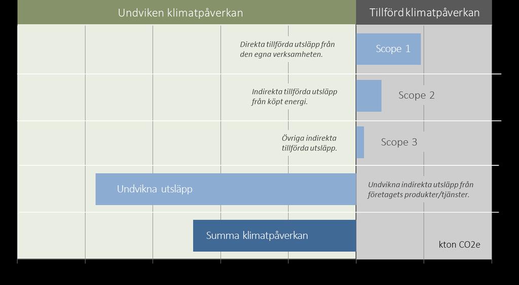 Klimatbokslutet presenterat enligt Greenhouse gas protocol Greenhouse gas protocol (GHG-protokollet) föreskriver att resultaten bör presenteras i tre grupper, scope 1-3.