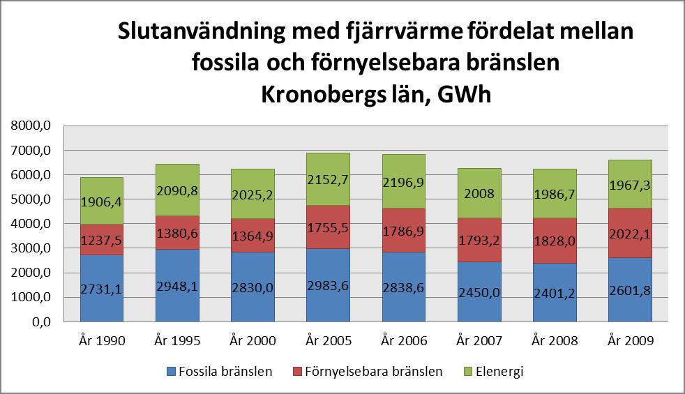 I tabell 2 nedan redovisas sol, värmepumpar och biogas för sig eftersom dessa energislag inte är inräknade i SCBs statistik.