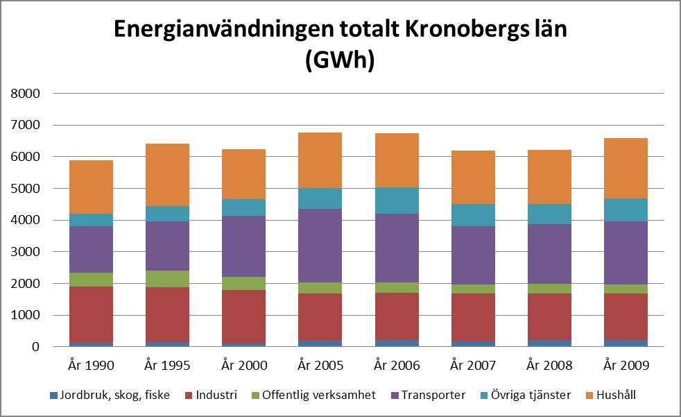 För 2009 står det förnyelsebara som används för fjärrvärmeproduktion, för nära hälften av den totalt använda delen använt förnyelsebart, om man bortser från den regionalt producerade el-energin.