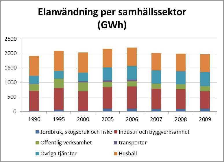 Figur 10: Elanvändning fördelat på olika samhällssektorer. Förnyelsebar energi Förnyelsebara energikällor utgörs av solenergi, vindenergi, vattenkraft, geotermisk energi samt biomassa.