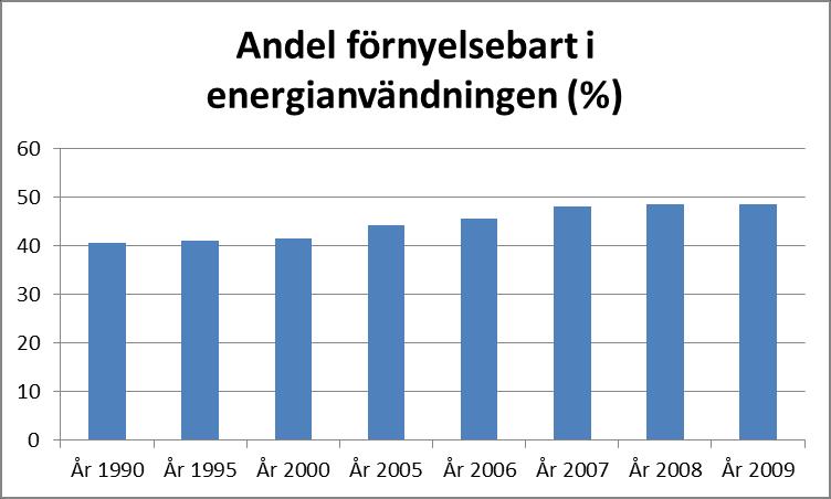 energi som vi använder i länet har en allt större andel förnyelsebara källor i sitt ursprung. Figur 12: Andelen förnyelsebart i den totala energianvändningen.
