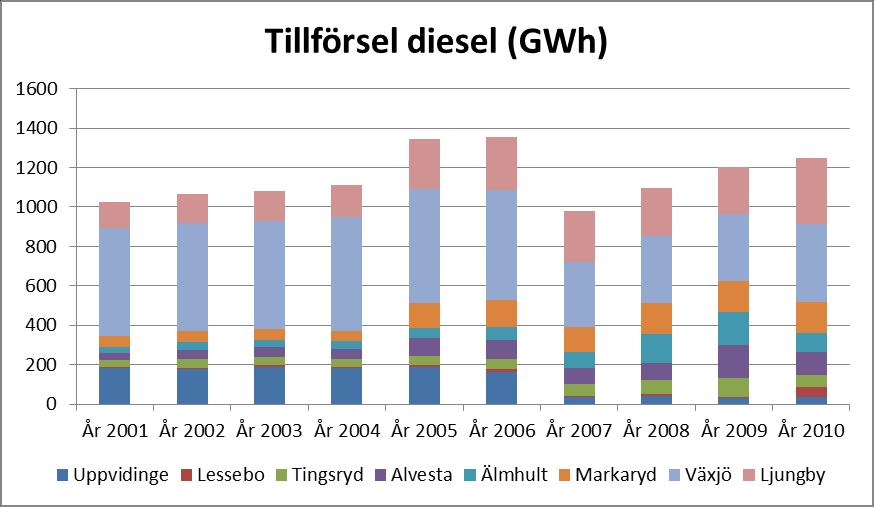 Bensinleveranserna har generellt minskat sedan år 2005, med en viss uppgång för år 2010 jämfört med 2009. Figur 13: Bensinleveranser till länets olika kommuner sedan 2001.