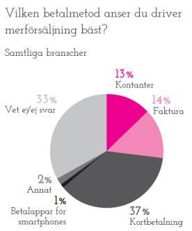 Många handlare 33 % vet inte om betaltjänster kan skapa merförsäljning En diskussion om interoperabilitet Clarion en mobil betaltjänst