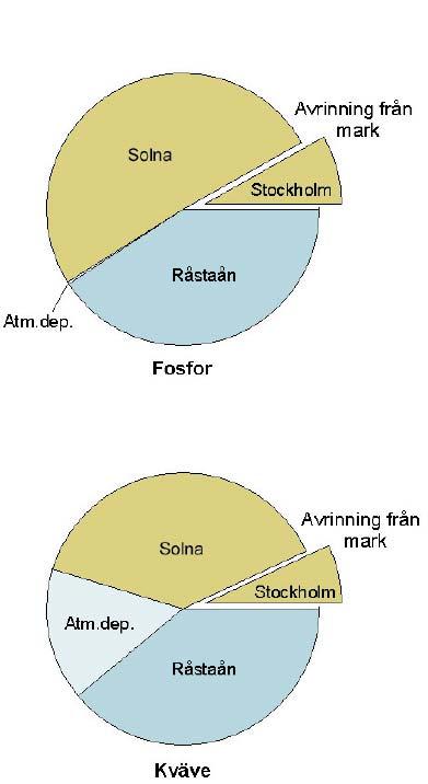 VATTENPROGRAM för Stockholm 2000 trafikerade vägar, Uppslavägen (E4) och Bergshamraleden (E18).