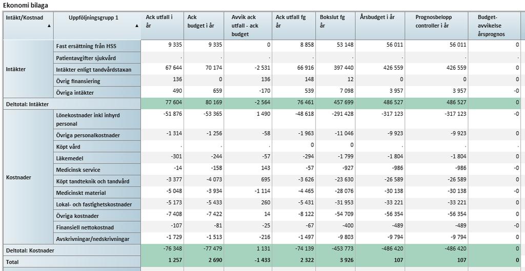 5 (6) BILAGOR 1. Årsprognos 2. Årsprognos för externa projekt 3. Investeringsverksamhet Avvikelser ackumulerat utfall jämfört mot ackumulerad budget Not. 1. 2. 3. 4.