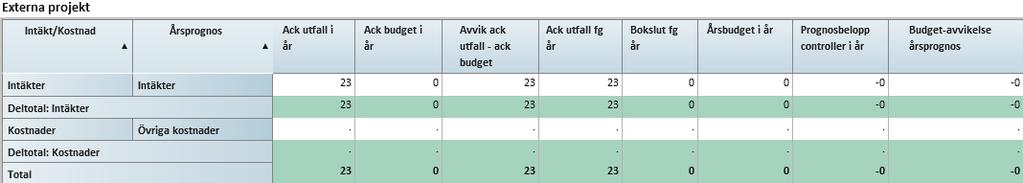 budget på grund av vakanser och sjukdom Minskad kostnad för tandteknik är ett möjligt resultat av att det slutat protetiskt inriktade tandläkare samt större nyttjande av den interna tandtekniken 5.