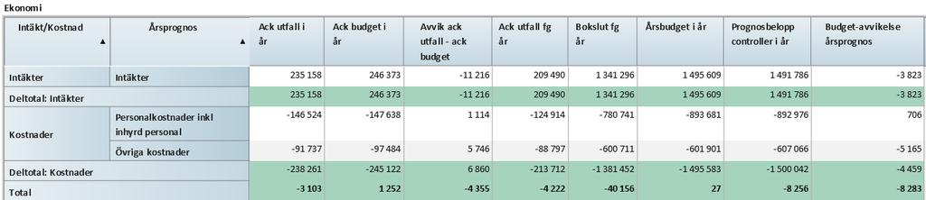 Jämfört mot den periodiserade budgeten så har förvaltningen ett underskott per februari på -4,4 miljoner kronor. Per februari 2017 redovisade förvaltningen ett underskott om -4,2 miljoner kronor.