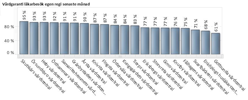 3 (10) TILLGÄNGLIGHET Utifrån de strategiska målen för tillgänglighet följs indikatorerna upp månadsvis.