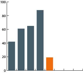 Resultat & Kassaflöde Rörelseresultat & rörelsemarginal* Kassaflöde Löpande verksamheten MSEK % MSEK Resultat