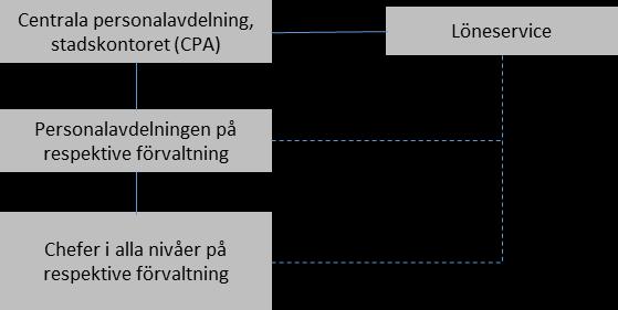 2. Övergripande beskrivning 2.1 Lönehantering Deloitte har utvärderat lönehanteringsrutinen i Jönköpings kommun och nedan sammanfattar vi vår granskning samt iakttagelser och rekommendationer.