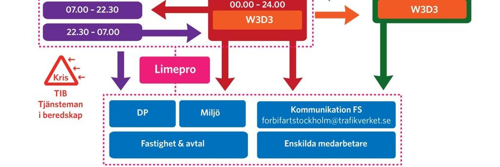 Kontaktvägar Projekt Förbifart