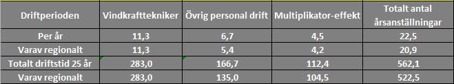 annan utrustning enligt lagar - Bevakning Regionala skatteeffekter samt minskade kostnader för arbetslöshet.