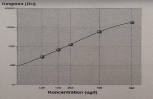 Figur 6: Kalibreringskruvan för 6 kalibratorer med olika koncentrationer på x-axeln och responsvärdet (RU) på y-axeln Analysresultat av EQUALIS prover 20 EQUALIS-prover och ELiA-positiv ANA-kontroll