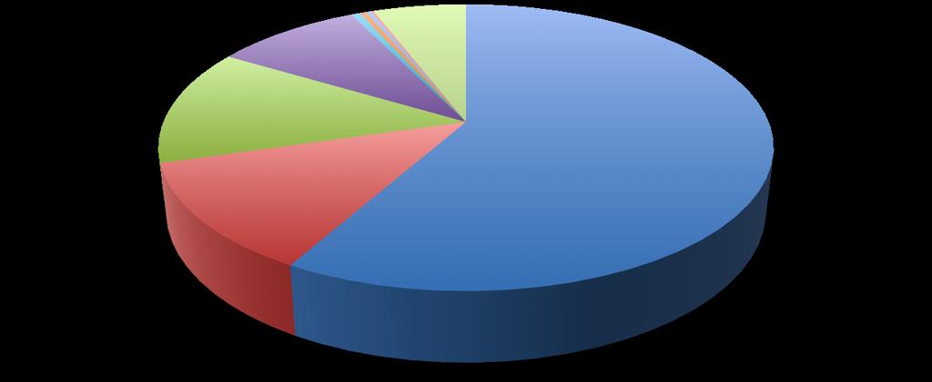 Mikrobiologiska tester Blododlingar togs på 92.8% av alla pneumonipatienter som läggs in (91.7% av kvinnor och 93.8% av män) vilket är i paritet med förra året och får anses som en acceptabel siffra.