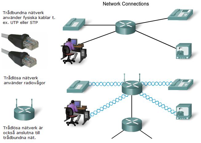 Radio och mikrovågor Signalkodning är specifik för varje nätverksmedia: