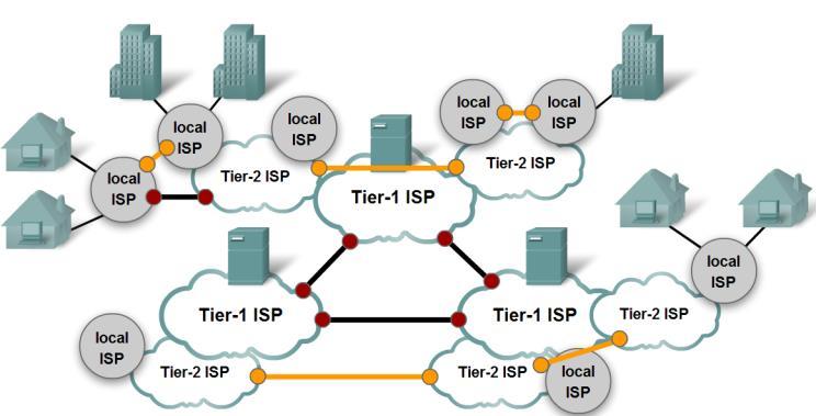 Nätverkstyper - Internet Internet är en samling av sammankopplade privata och publika nät. Sammankopplingen är hierarkisk skiktad struktur.