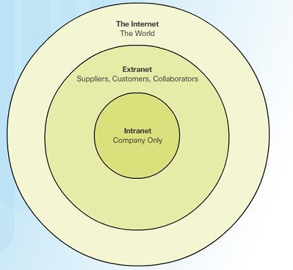 Nätverkstyper Intranät - Extranät Ett intranät är ett privat nätverk för organisationens anställda.