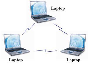 Två datorer anslutna via ett stort nätverk som använder P2P programvara för att dela resurser.