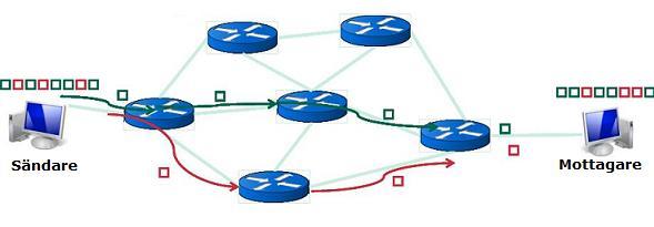 Pakettförmedlande nätverk Ingen krets byggs upp mellan sändare och mottagare. Meddelande delas upp i mindre delar, paket. Paket skickas oberoende av varandra genom olika vägar.