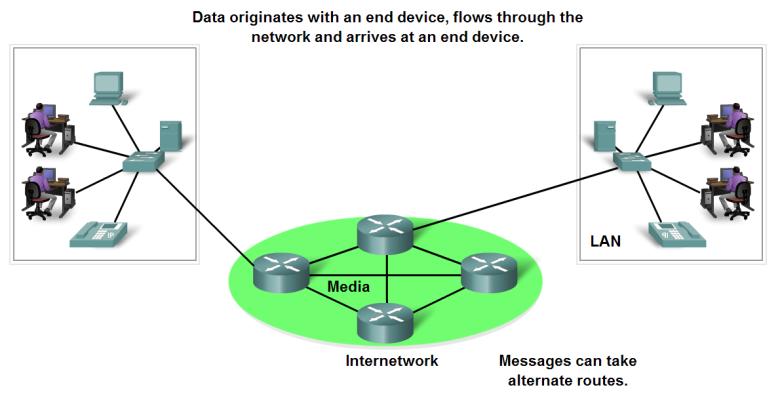 Nätverksbeståndsdelar End-devices = hosts datorer (arbetsstationer, bärbara, servrar) Nätverksskrivare, VoIP telefoner, övervakningskameror Mobila enheter (handdatorer, streckkodläsare) En host