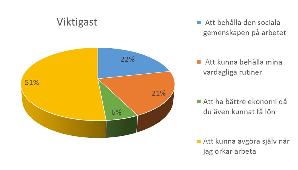 Fråga 8 - Hur viktigt har nedanstående varit för dig under tiden med flexibel sjukpenning, välj ett alternativ.