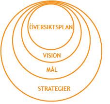 HUVUDDRAGEN I ÖVERSIKTSPLAN 2035 Den nya översiktsplanen är ett strategiskt dokument, en vision över den framtida utvecklingen av kommunen.