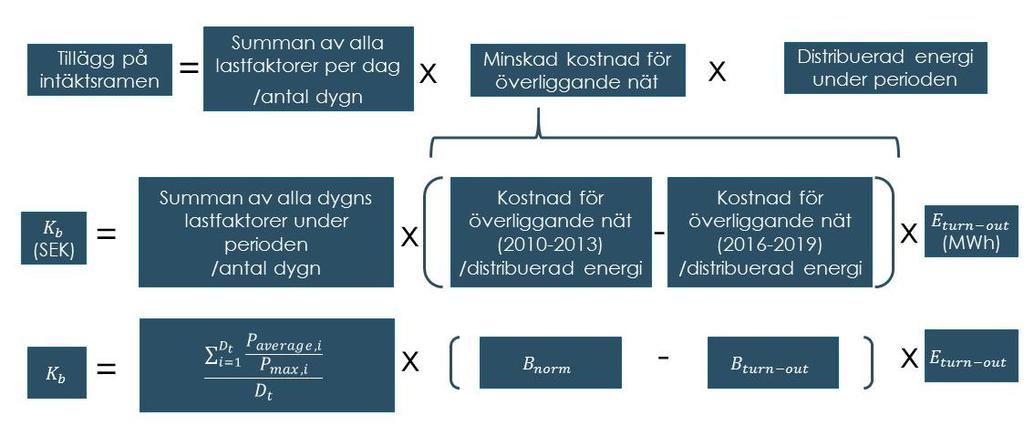 Figur 2.2 Indikator för belastning Källa: Copenhagen Economics baserat på Wallnerström, et al., (2016).