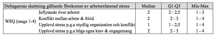Tabell 1. Sociodemografisk data av undersökningsgruppen, n=41.