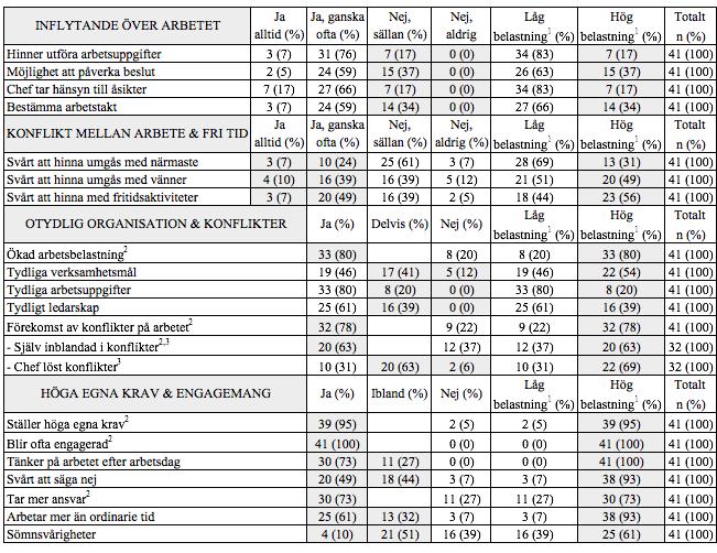 Tabell 3. Sammanställning av WSQ, n=41. 1Indelning av låg- respektive hög belastning. Gråmarkerad bakgrund förtydligar författarnas indelning av hög belastning.