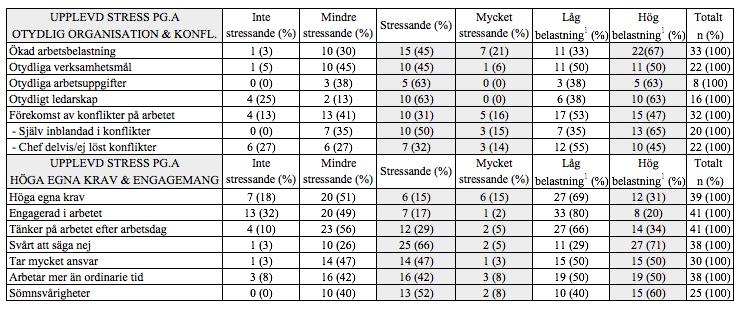 Tabell 4. Sammanställning av följdfrågorna i WSQ gällande upplevelse av stress. Svaren är beräknade utifrån antalet deltagare som svarat på följdfrågorna. 1Indelning av låg- respektive hög belastning.