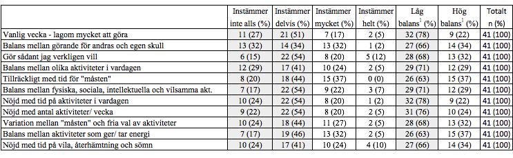 Skattad aktivitetsbalans Resultaten visade att deltagarna generellt skattat en låg grad av aktivitetsbalans, utifrån sammanställning av OBQ (se Tabell 5).
