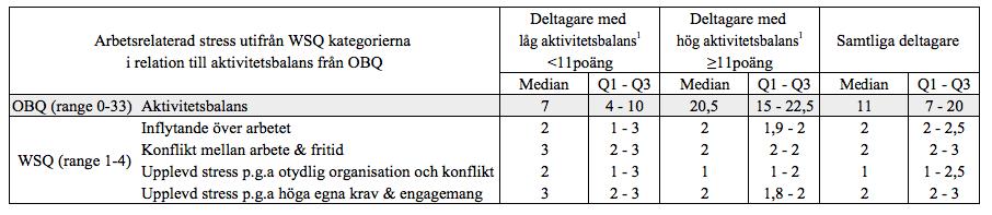 Relation mellan aktivitetsbalans och arbetsrelaterad stress De deltagare som skattat låg aktivitetsbalans, 11 poäng och lägre, hade även skattat högre belastning inom områdena Konflikt mellan arbete