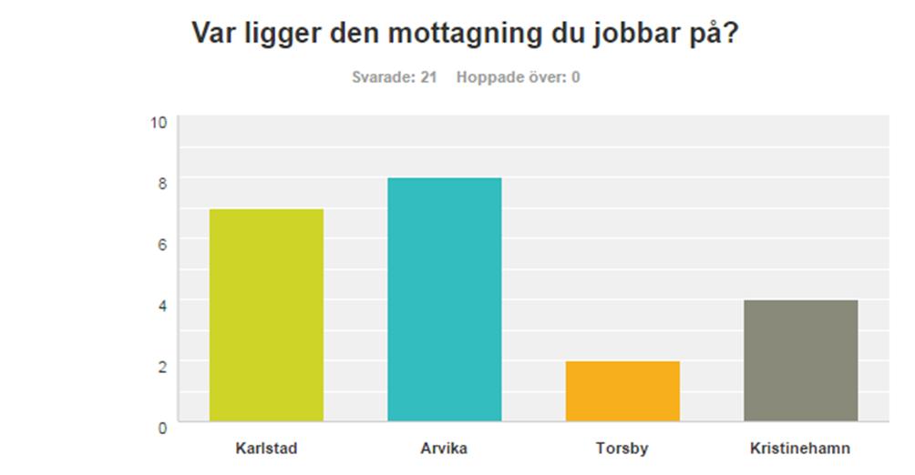 Examensarbete YhXX15 17-09-18 2 2 GENOMFÖRANDE Enkäten utformades i samråd med handledare och mejlades därefter ut till na som jobbar inom öppenpsykiatrin.