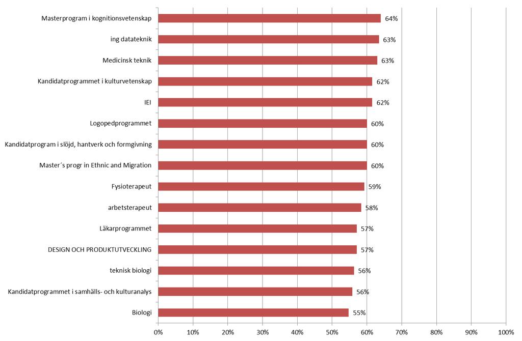 NEGATIV STRESS - PROGRAM BOTTEN-15 NEGATIV STRESS/PROGRAM Masterprogram i kognitionsvetenskap: 25 svar; 74%, Mellan 16 22 personer av 34 har upplevt negativ stress.