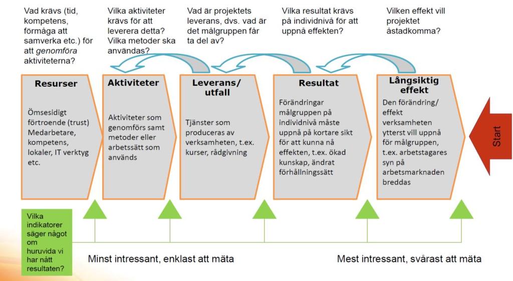 Förväntade resultat och effekter Effekt på lång sikt: Kvinnor och män i region Övre Norrland kommer i arbete, utbildning, arbetsmarknadsprogram eller närma sig arbetsmarknaden.