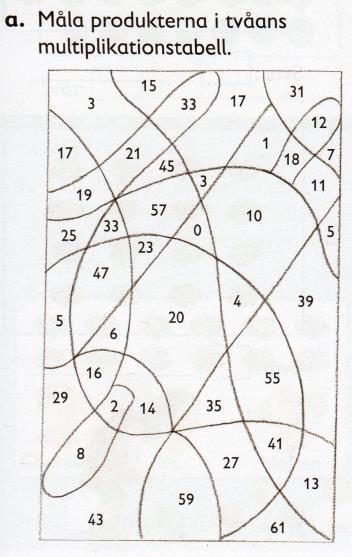 4. Tvåans multiplikationstabell finns representerad tidigare i boken, även de begrepp som tidigare nämnts. De liknande uppgifter som hittats innebär också huvudräkning. 5.