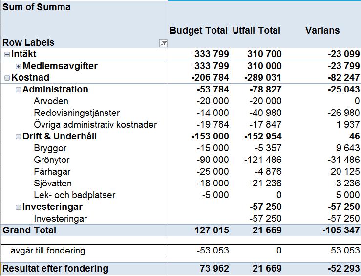 Genomgång av budget vs utfall 2016 (+ intäkt / - kostnad) Ej debiterade avgifter: styrelsearv, BR samt 55+ boende. +700 påm. Snittdeb pris 650 kr/h: 63 debiterade timmar. Ca 500 verifikat.