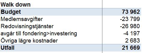 Genomgång av budget helår
