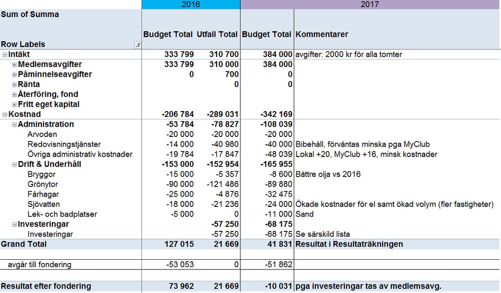 Budget 2017 Utfall 2016: Fårhagar kostnadsfört på Grönytor