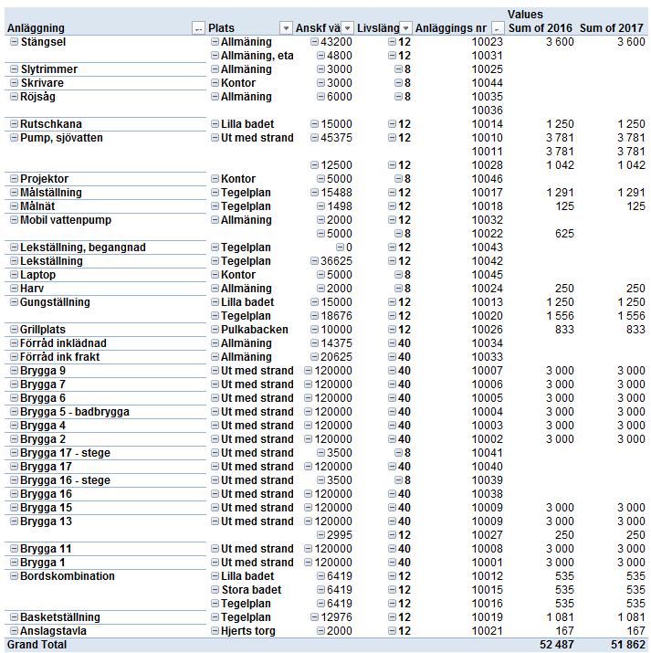 Budget 2017 anläggningsregister & fondering Fonderat hittills: År 2016: 429 774 sek (=BR) År 2017: 481 636 sek.