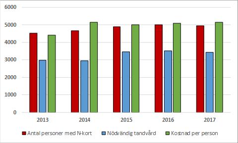RAPPORT 24 (31) Antal personer som har kort för tandvård till personer med stora behov av tandvård på grund av långvarig sjukdom eller funktionsnedsättning (F-kort) och andel som fått