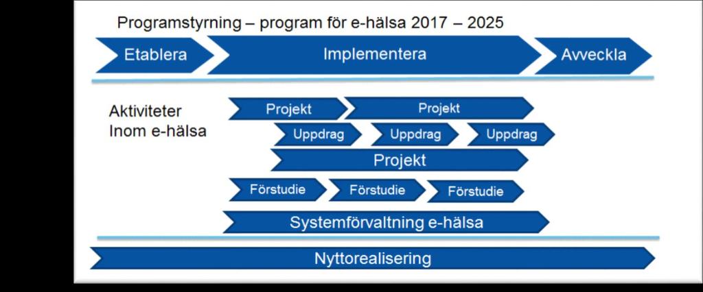Program för e-hälsa - Region Örebro län Programmets övergripande idé är att genomföra olika aktiviteter inom Region Örebro län för att